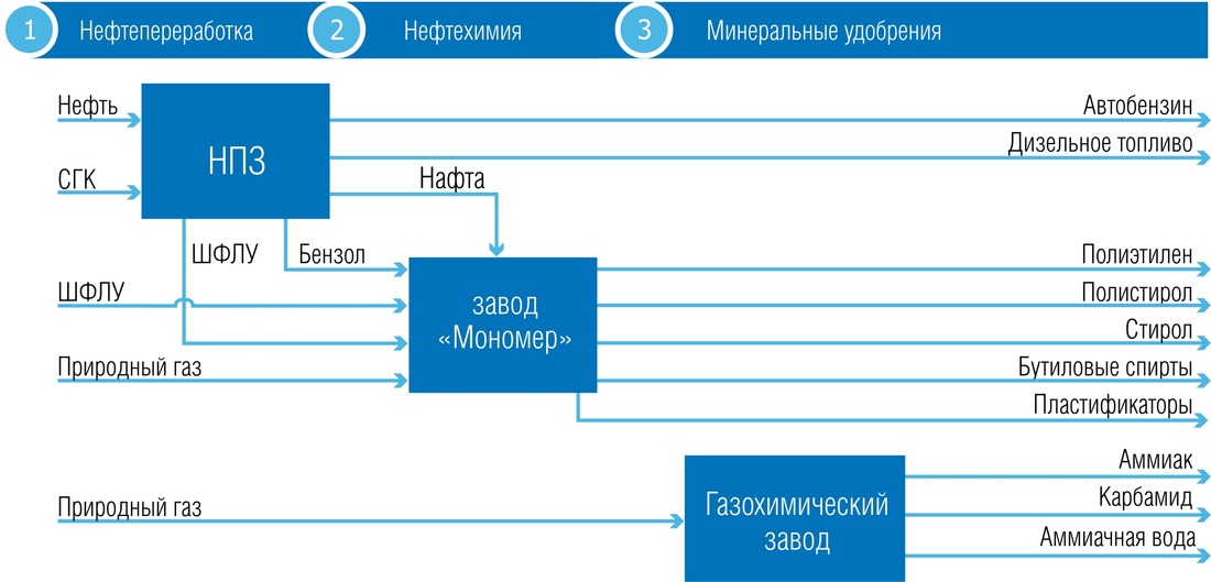 Структура ООО «Газпром нефтехим Салават»